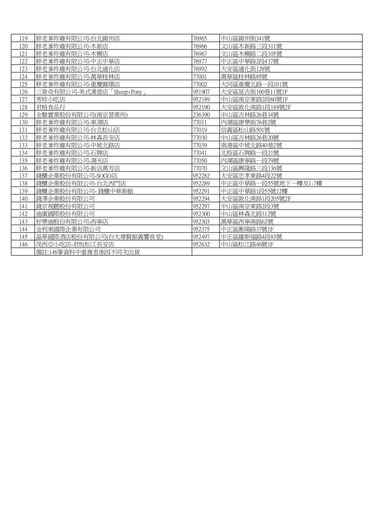 南僑油脂問題油影響北市下游業者。(圖/台北市衛生局提供)