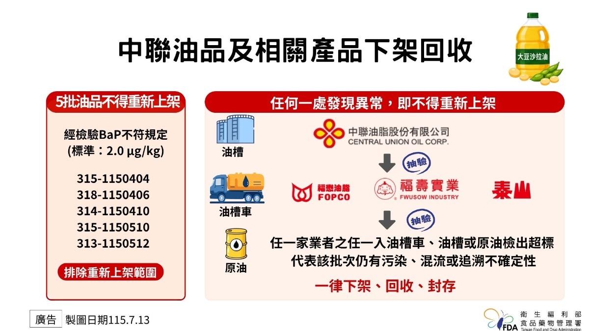 中聯油品及相關產品下架回收狀況。(圖/食藥署提供)