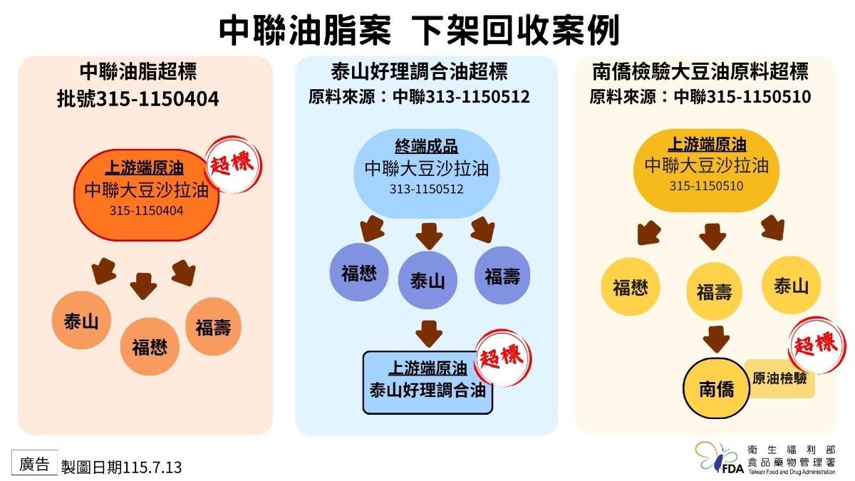 中聯油品及相關產品下架回收狀況。(圖/食藥署提供)