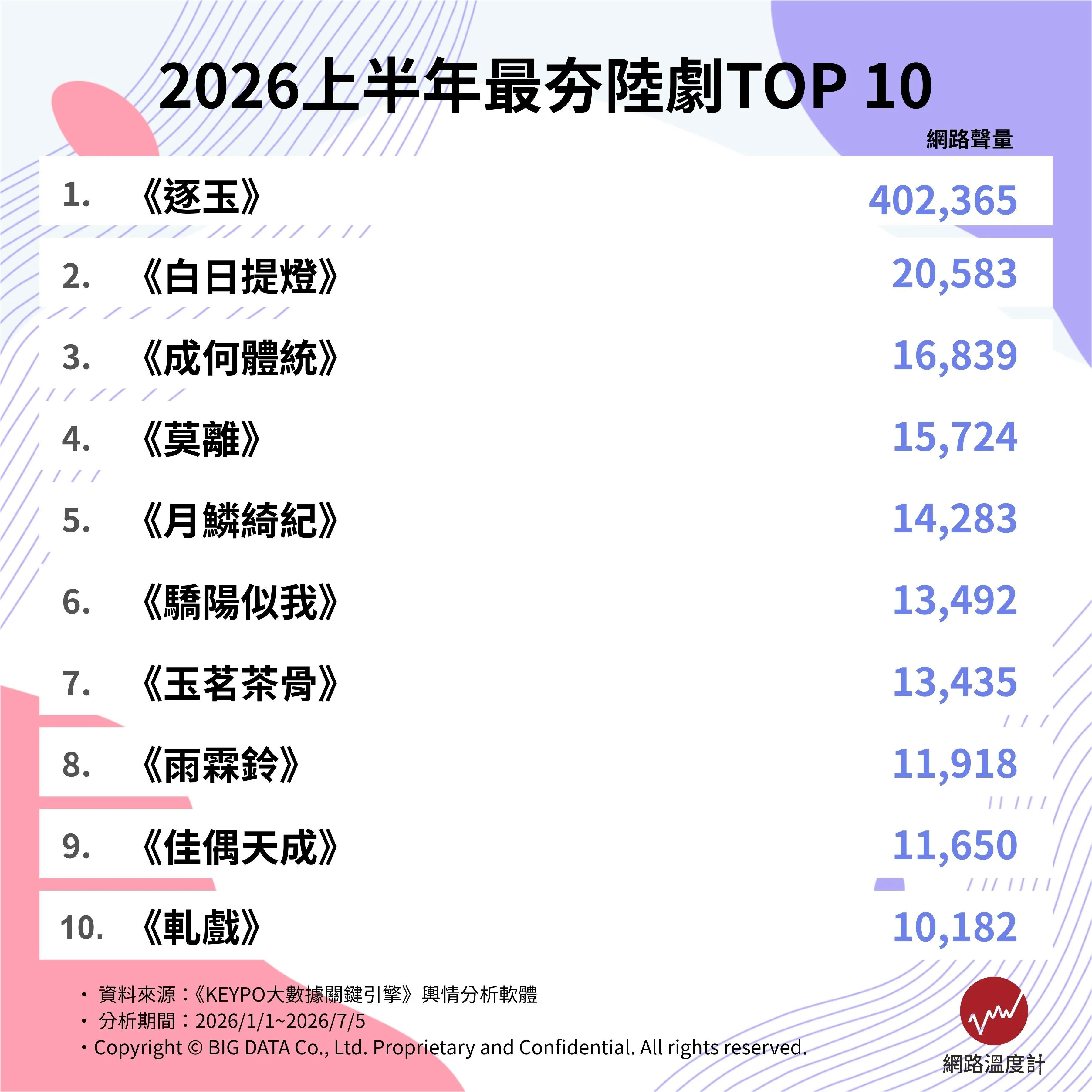 2026上半年十大陸劇討論度。(圖/網路溫度計)
