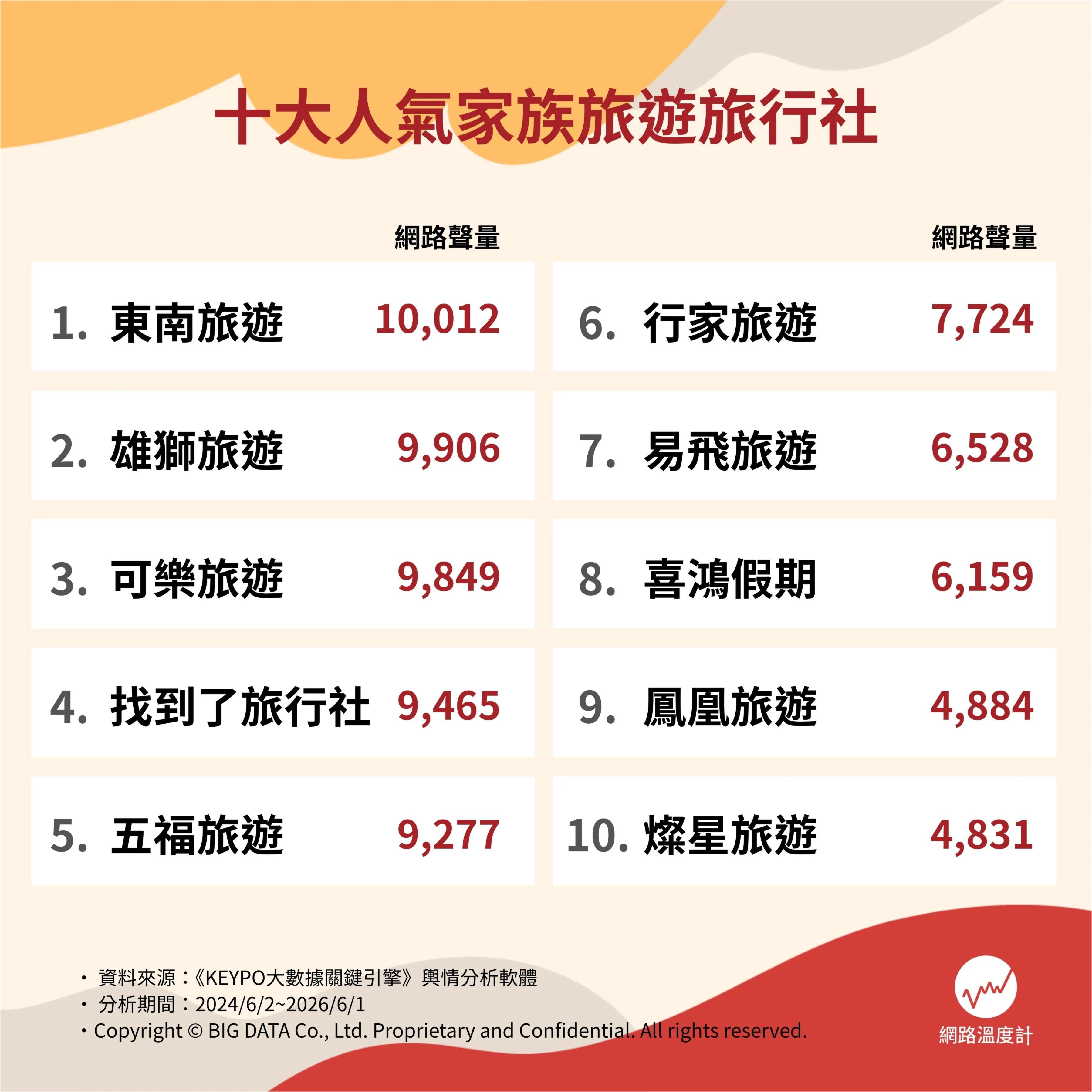 十大人氣旅行社排行榜。(圖/網路溫度計)