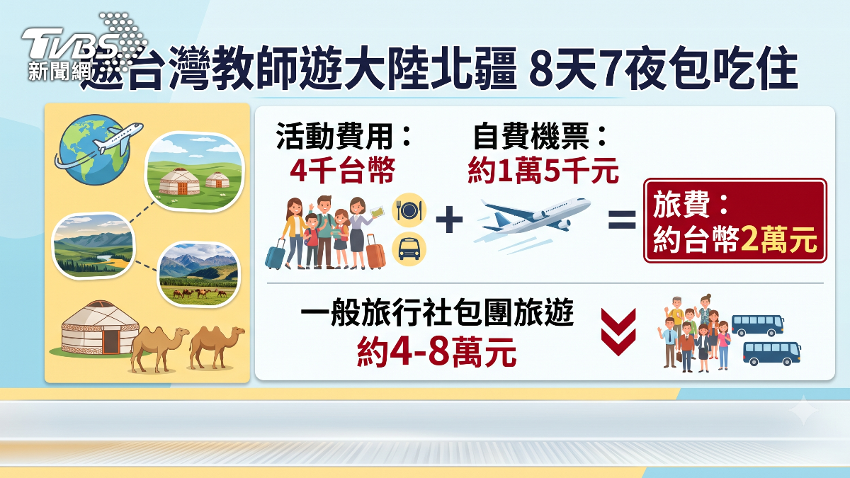 參訪行程包含參觀屯墾戍邊歷史與石河子大學等地,包吃住僅需4千元。(圖/TVBS)