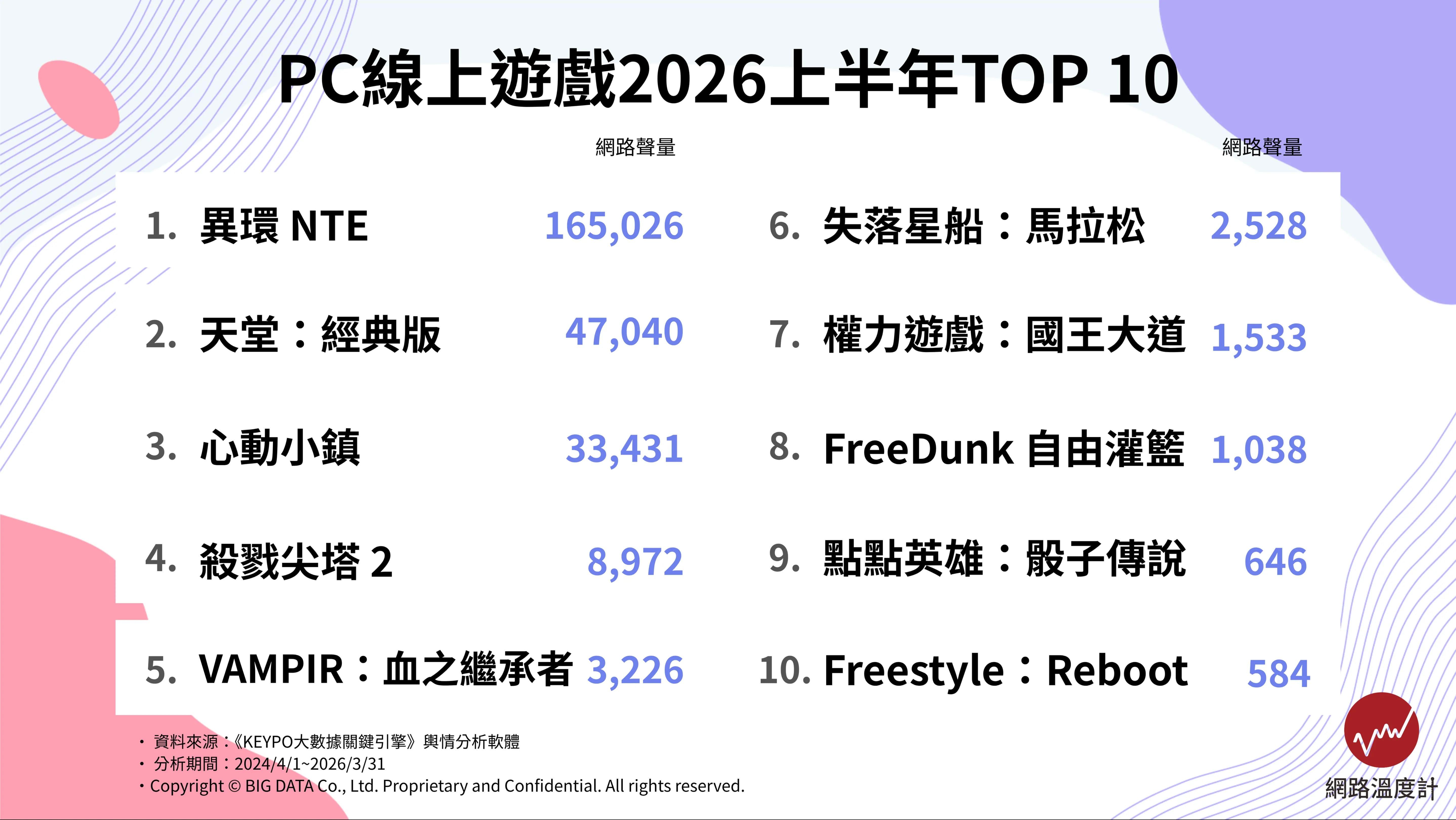 2026上半年台灣PC線上遊戲十大排行榜。(圖/網路溫度計)