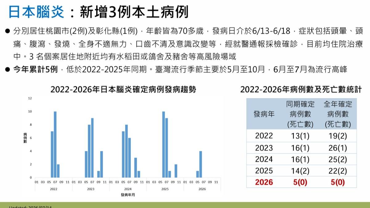 國內新增3例日本腦炎確診個案。（圖／CDC）