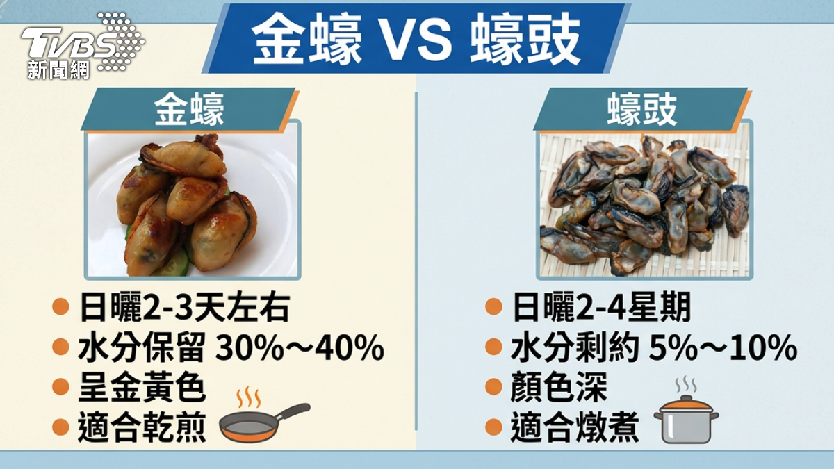 金蠔蠔豉大不同。(圖/TVBS)