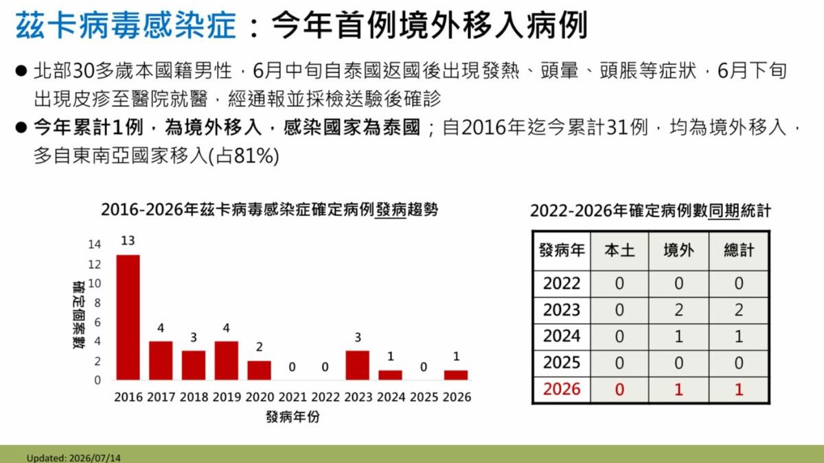 國內出現今年首例茲卡病毒感染個案。(圖/CDC)