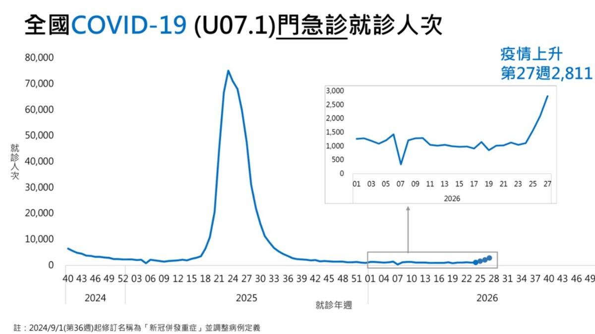 上週國內新冠門急診就診人數暴增34.4%。（圖／CDC）