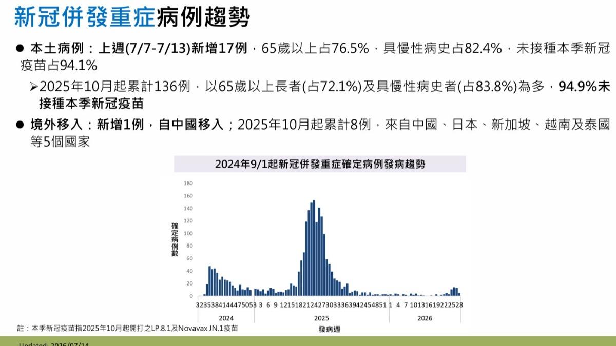 上週新增17例確診新冠併發重症個案。（圖／CDC）