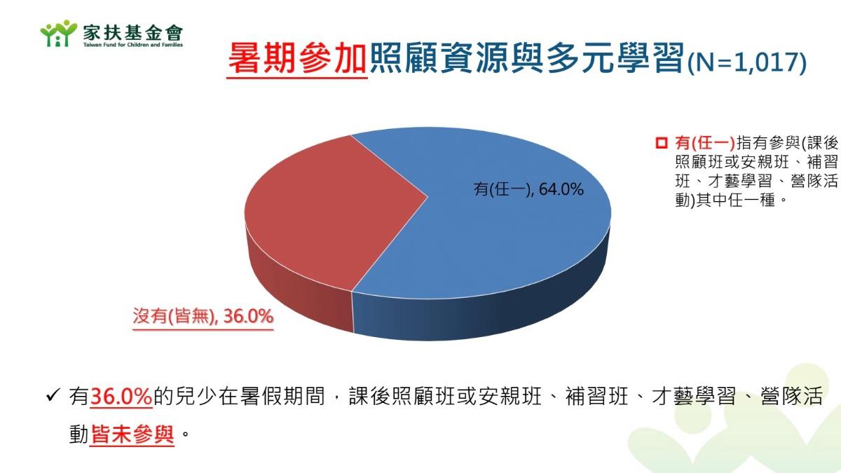 有36%的兒少在暑假期間,沒有參與課後班、安親班或是營隊等活動。(圖/家扶基金會提供)
