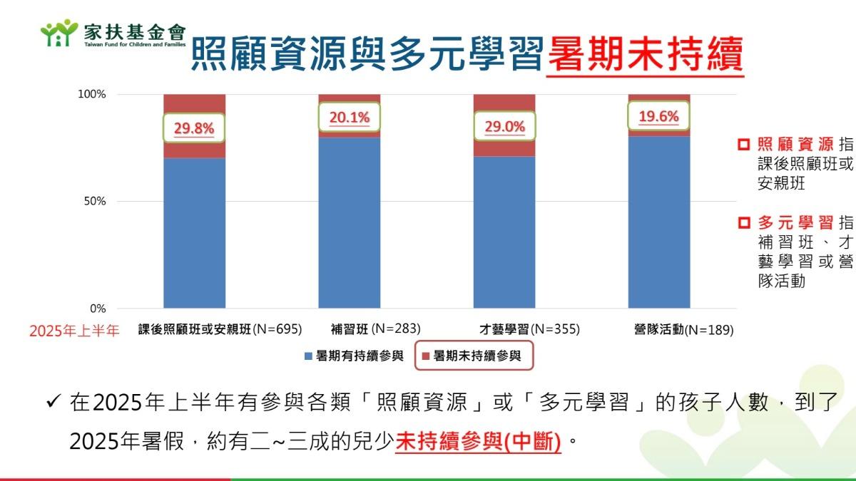 2025年上半年有參與各類照顧資源的孩子,到了暑假,有兩到三成沒有持續參與。(圖/家扶基金會提供)