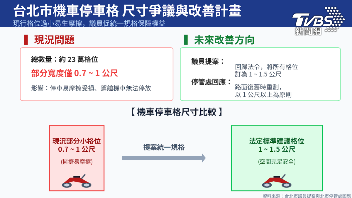 北市機車停車格將回復1至1.5公尺。(圖／TVBS)