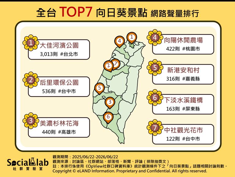 網友熱議「TOP7向日葵景點」網路聲量排行。（圖／社群實驗室）