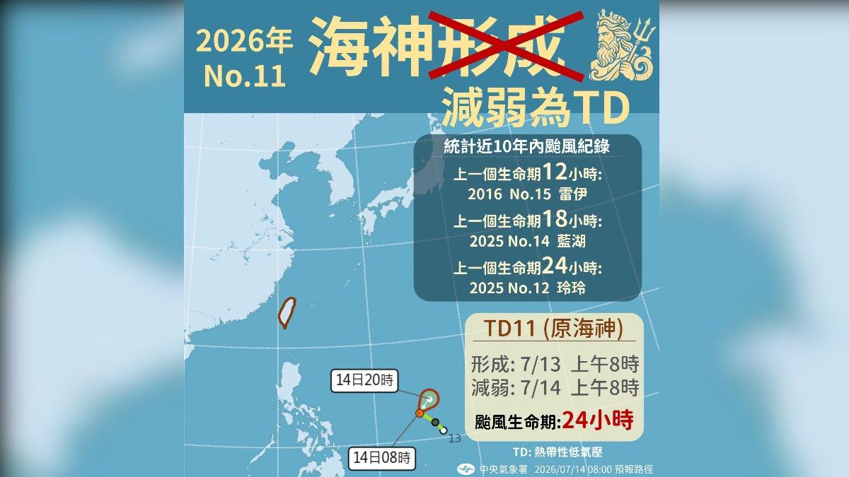 僅活24小時！海神颱風「被打回原形」　氣象署：每年都有不罕見