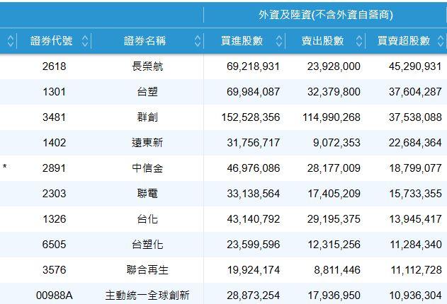 7/14外資買超前10名。(圖/翻攝證交所)
