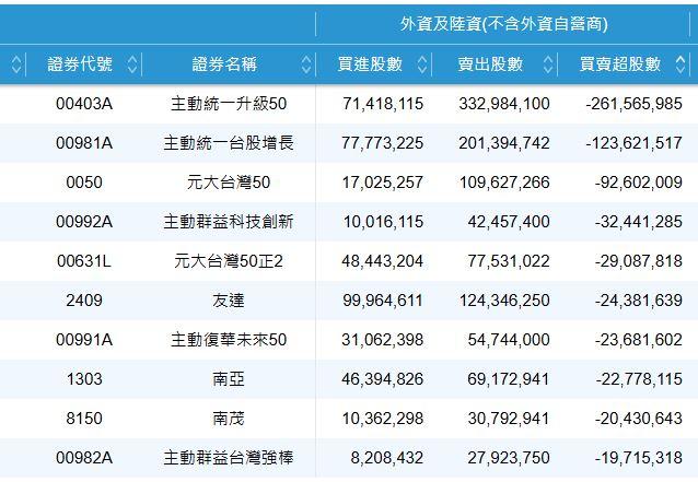 7/14外資賣超前10名。(圖/翻攝證交所)