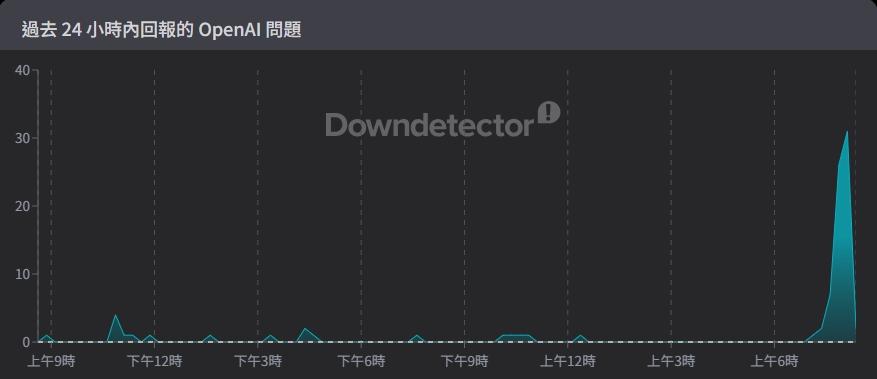 ChatGPT傳災情。(圖/翻攝自Downdetector網站)