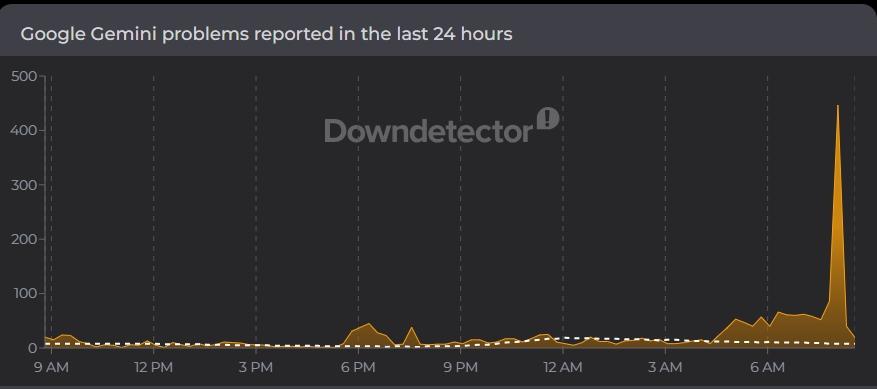 Google Gemini傳災情。(圖/翻攝自Downdetector網站)