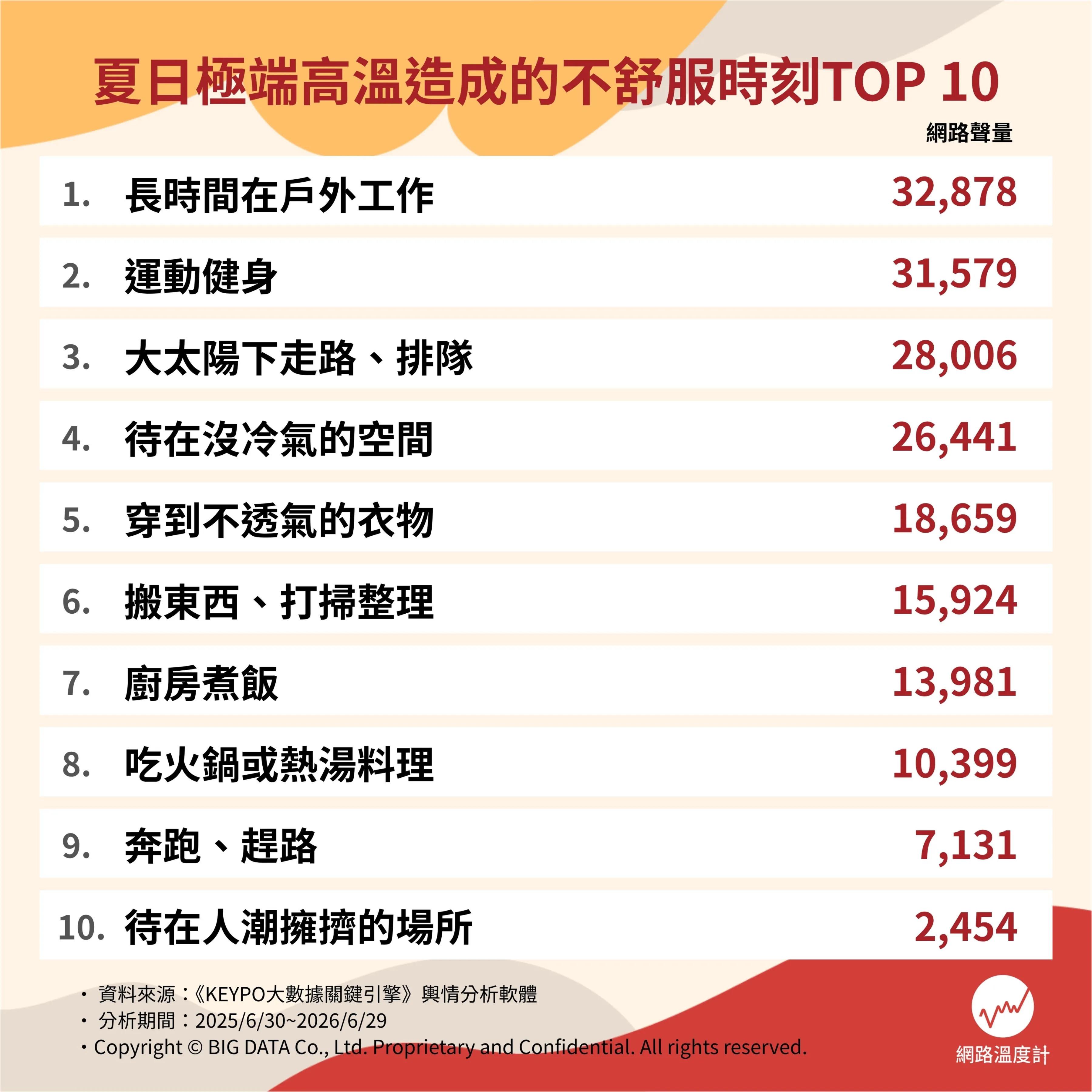 夏日極端高溫造成的十大不適時刻。(圖/網路溫度計)