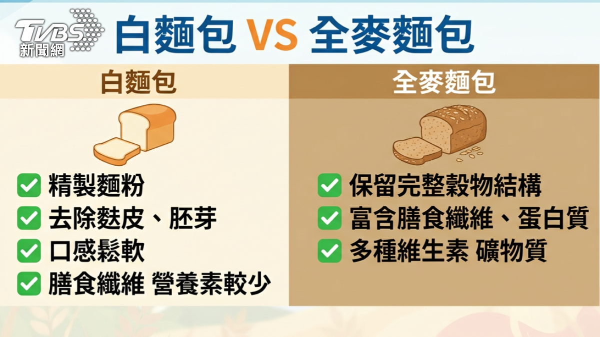 白麵包和全麥麵包。(圖/TVBS)