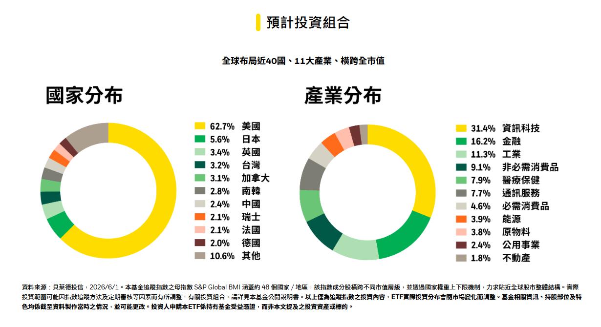 009826對比VT-009826-貝萊德世界股票ETF-台版VT-009826成分股-009826申購時間-009826上市日期