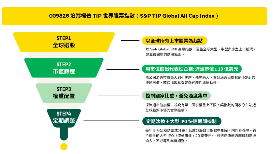 009826對比VT-009826-貝萊德世界股票ETF-台版VT-009826成分股-009826申購時間-009826上市日期