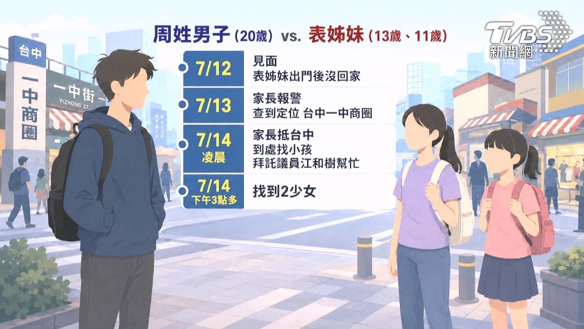 20歲男網友誘騙13歲.11歲表姊妹到台中!「沒收手機」斷聯2天 議員助尋獲