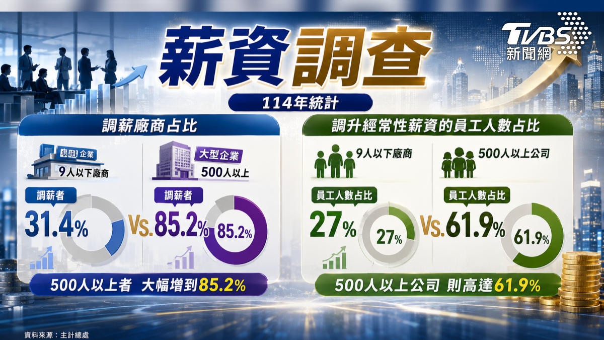 大公司企業調薪較小企業佔優勢 (圖/TVBS)
