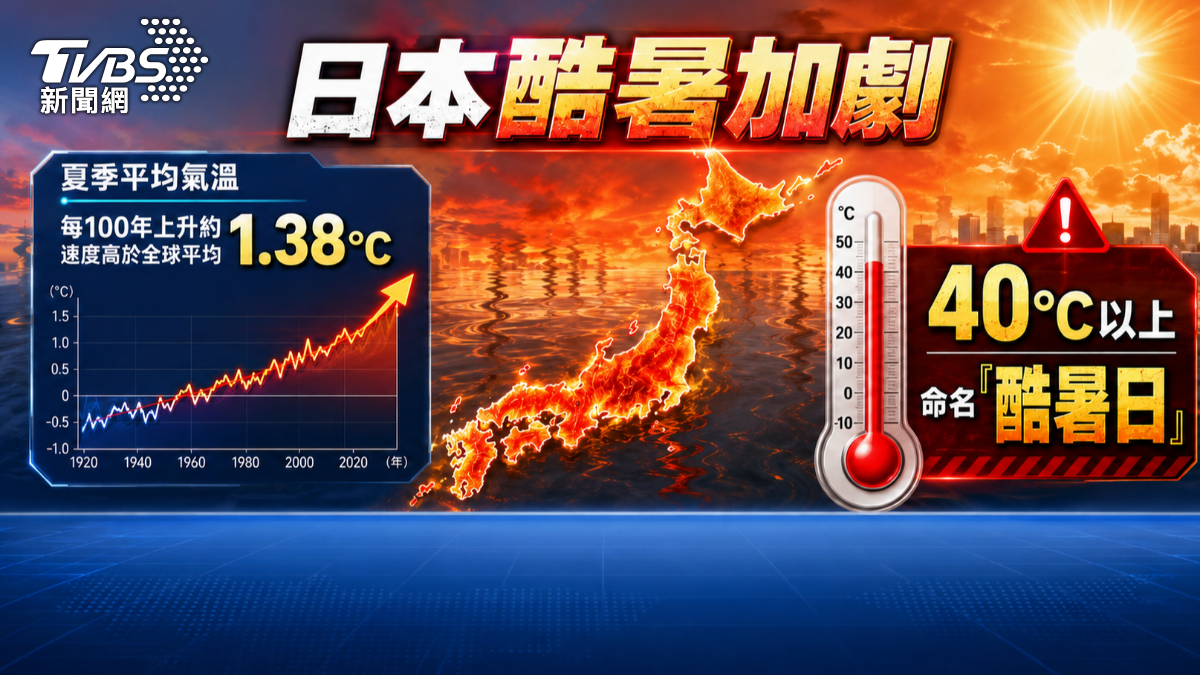 極端高溫籠罩日本,全國多達170個觀測地點氣溫突破35度。(圖/TVBS)