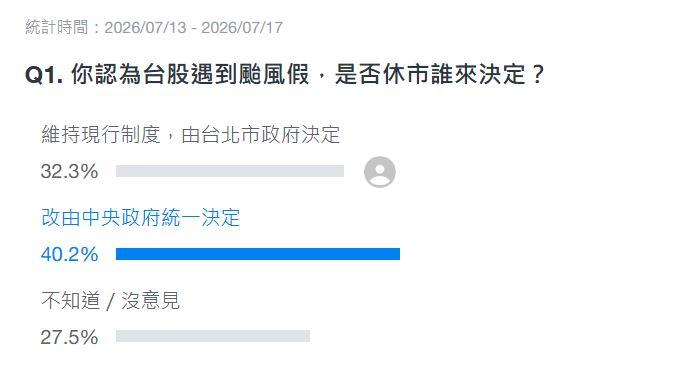 「你認為台股遇到颱風假,是否休市誰來決定?」網路投票結果。(圖/翻攝《Yahoo奇摩》入口網站)