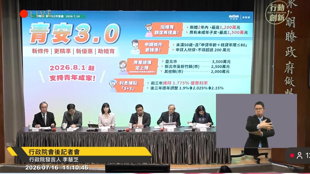 行政院拍版青安3.0!50歲以下可貸、結婚育兒貸更多 排富門檻曝