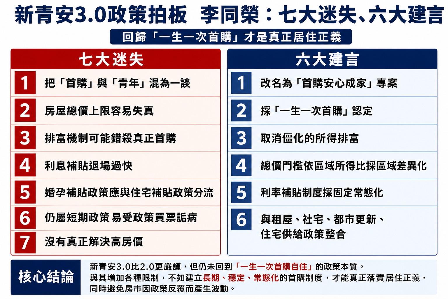 房市趨勢專家李同榮認為3.0政策有七大迷失,應該回歸一生一次首購,才能落實居住正義。(圖/吉家網)