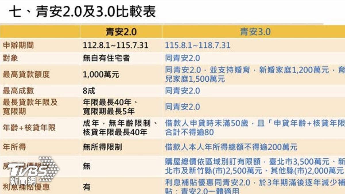 50歲算青年?青安3.0拍板通過 財政部:大家晚婚