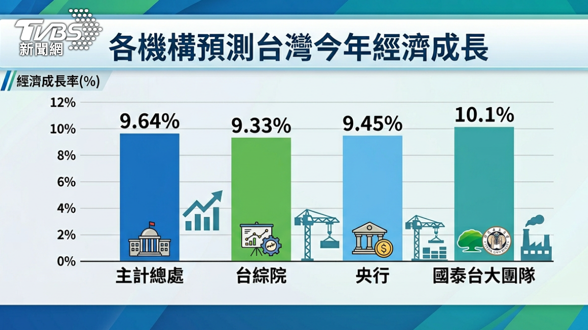 各機構預測台灣今年經濟成長。(圖/TVBS)