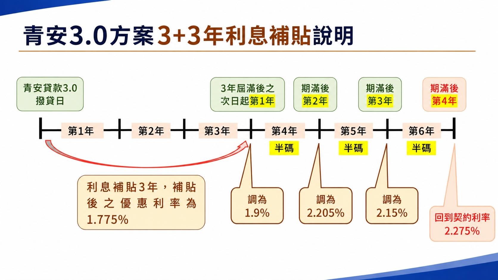 青安3.0利率退場-3加3年利息補貼-青安3.0利率補貼-青安3.0補貼退場