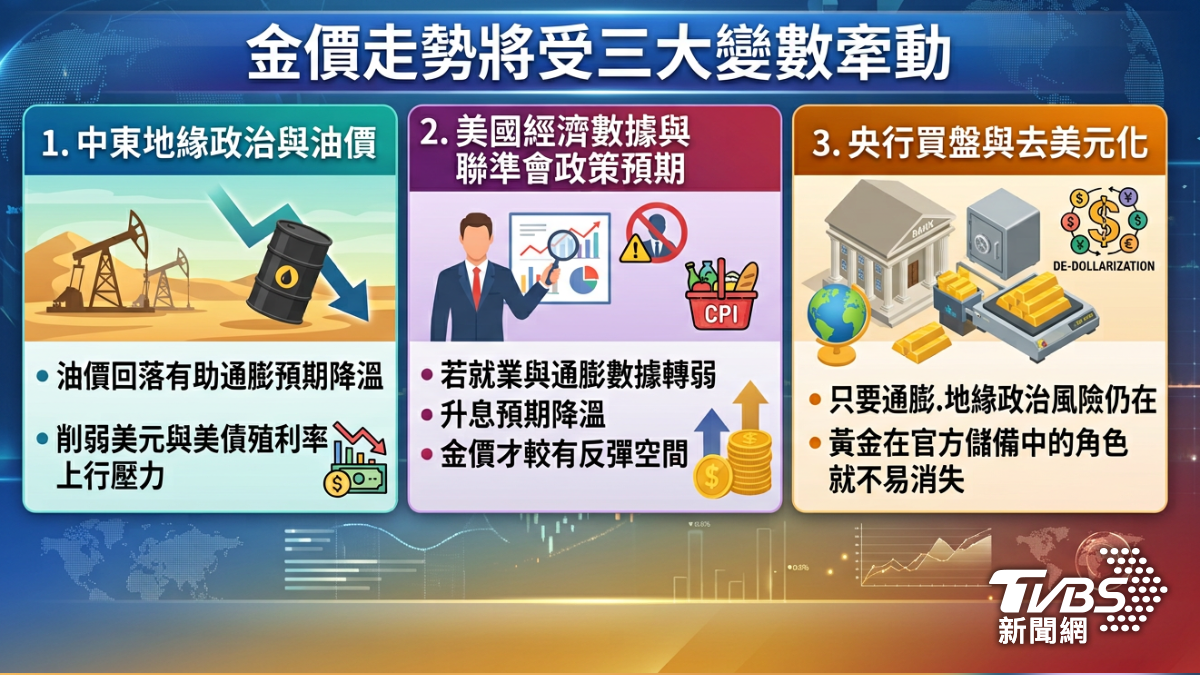 金價走勢受三大變數牽動。(圖/AI生成)