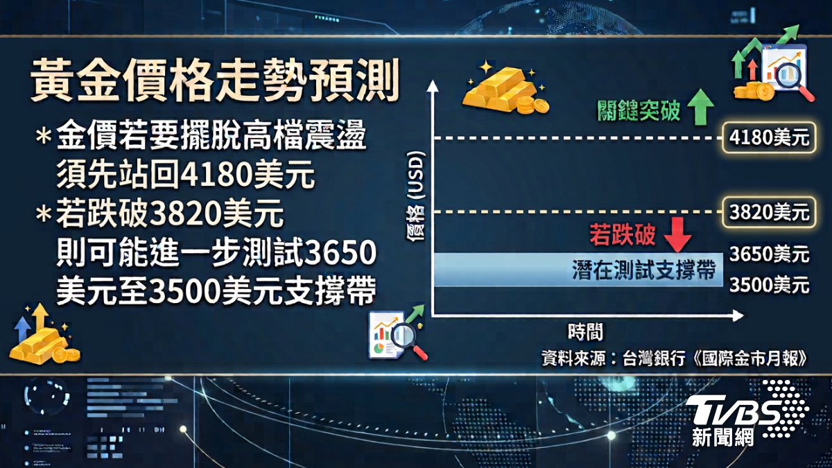 台銀7月發布的國際金市月報,預測黃金走勢。(圖/AI生成)