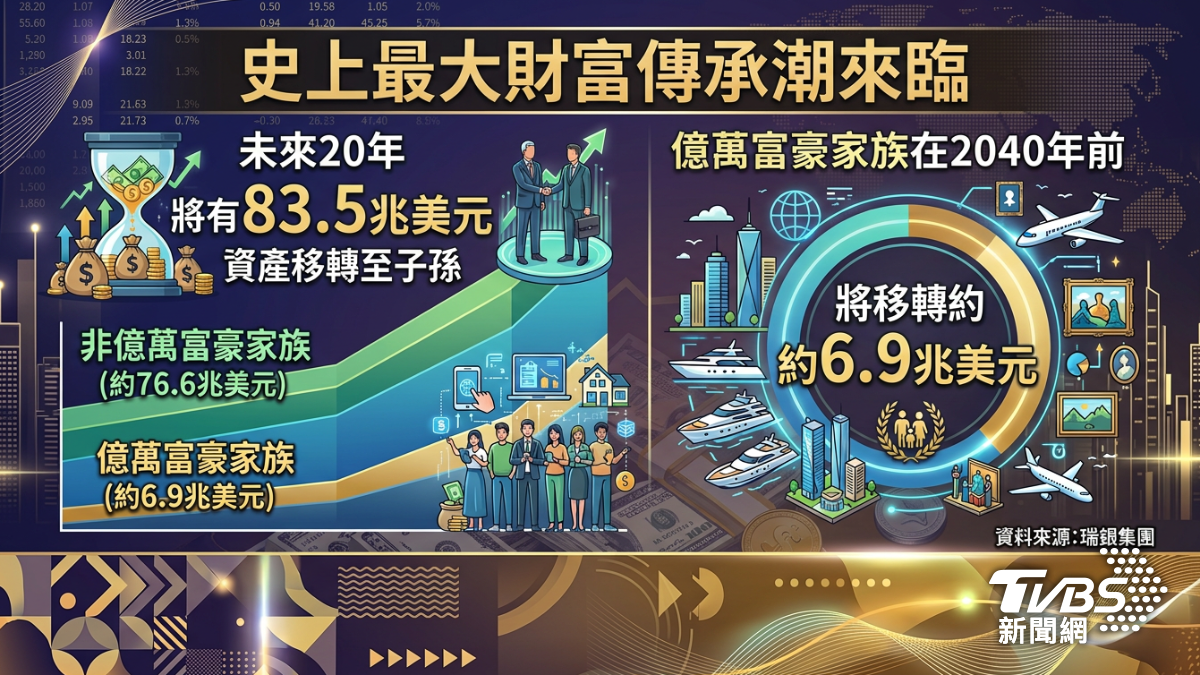 史上最大財富傳承潮來臨。(圖/AI生成)