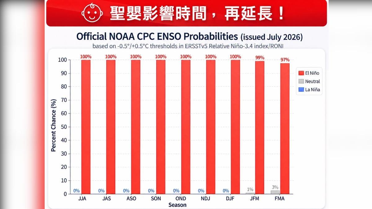 天氣／聖嬰現象續增強！專家示警「時間恐再延長」　對台影響曝