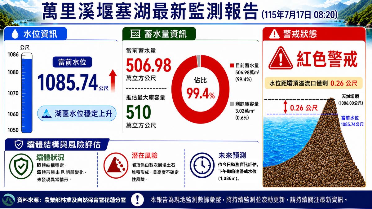 萬里溪堰塞湖監測報稿。(圖/翻攝自林保署花蓮分署)