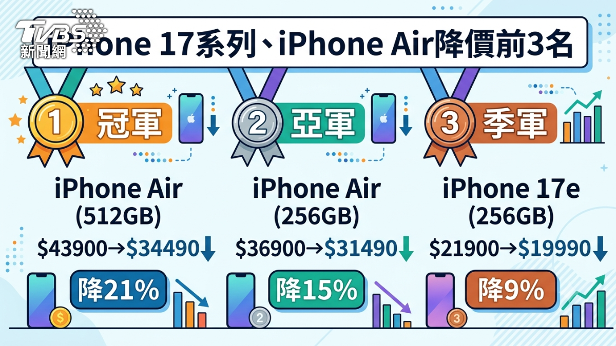 iPhone 17系列、iPhone Air降價前3名。(AI協作製圖/TVBS)