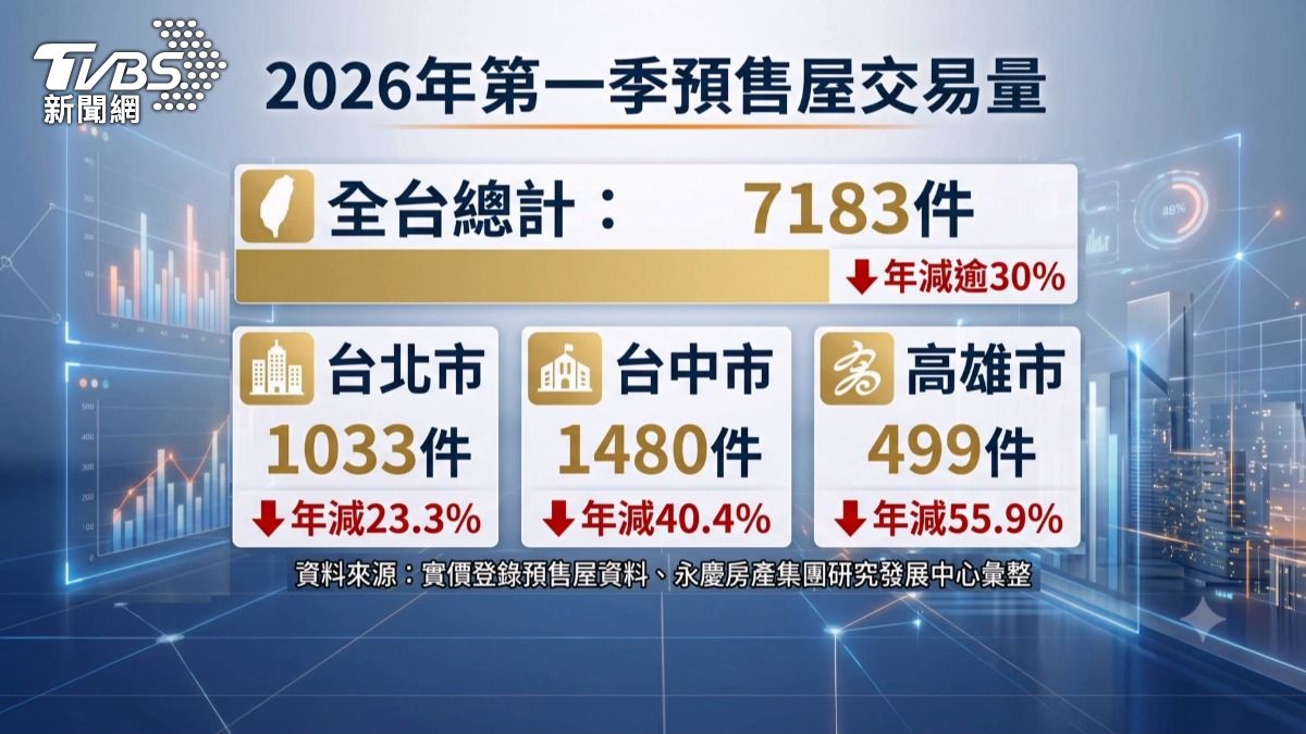 預售屋交易年減3成！北部建商逆勢加碼台中購地，鎖定蛋黃區。(圖／TVBS)