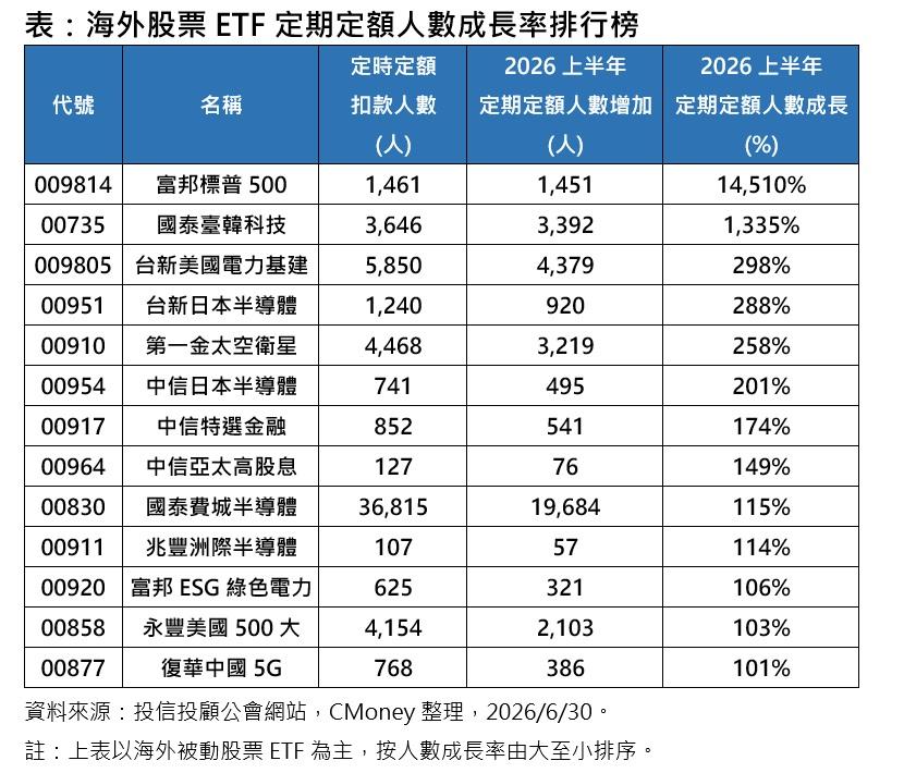 海外股票ETF定期定額人數成長率排行。（資料來源：投信投顧公會網站，CMoney 整理，數據截至2026/6/30。依人數成長率由大至小排序。）