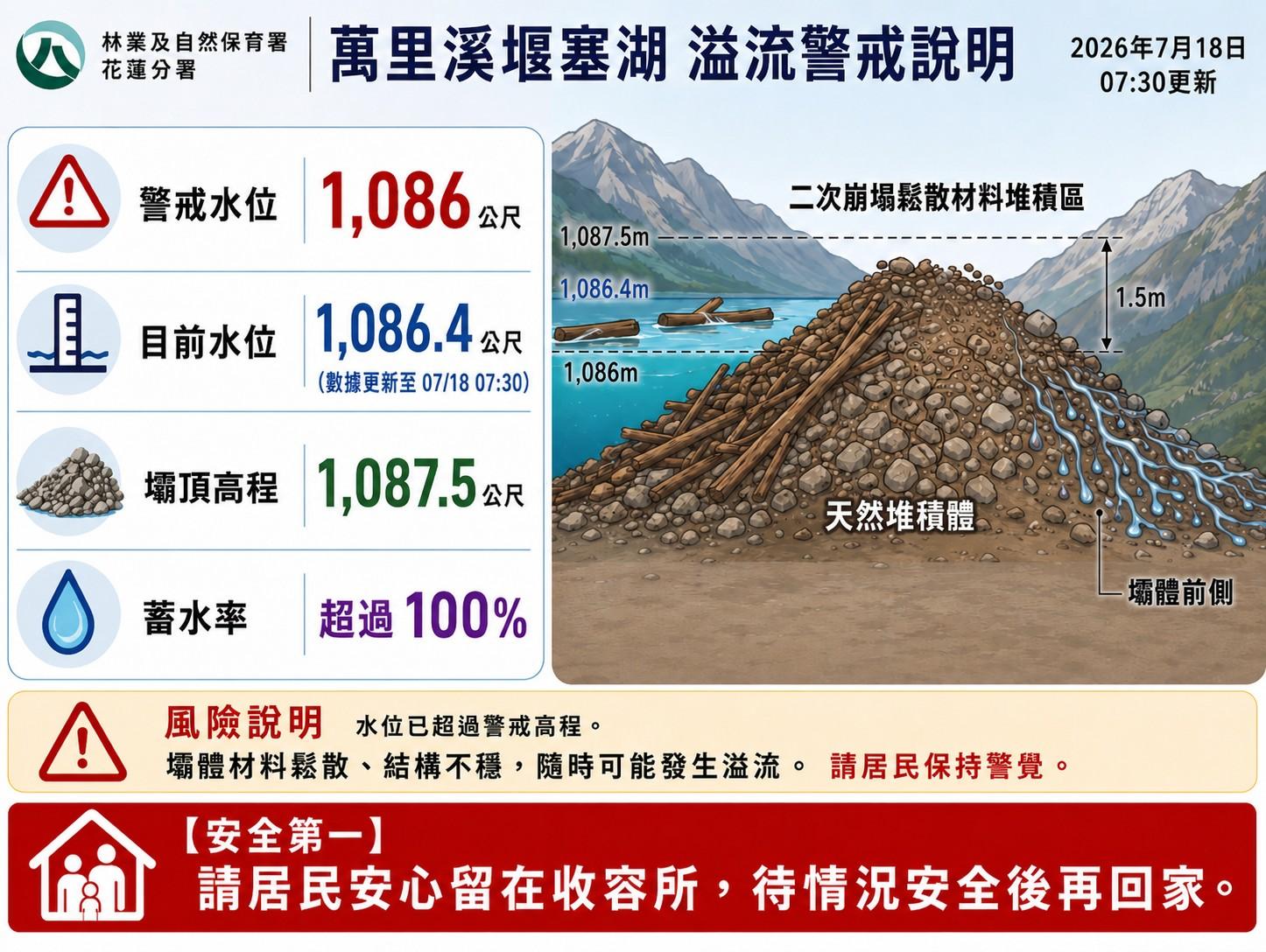 萬里溪堰塞湖最新說明。(圖/林保署花蓮分署提供)