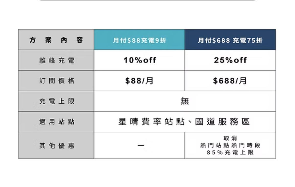 EVOASIS月付方案,充電最低75折。(圖/業者提供)
