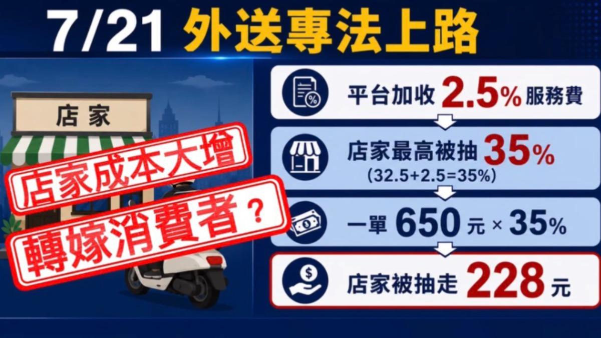 外送平台加收商家2.5%服務費,業者最高一單被抽35%,以一單650元來算,被抽走228元。(圖/AI製圖,經編輯審核)