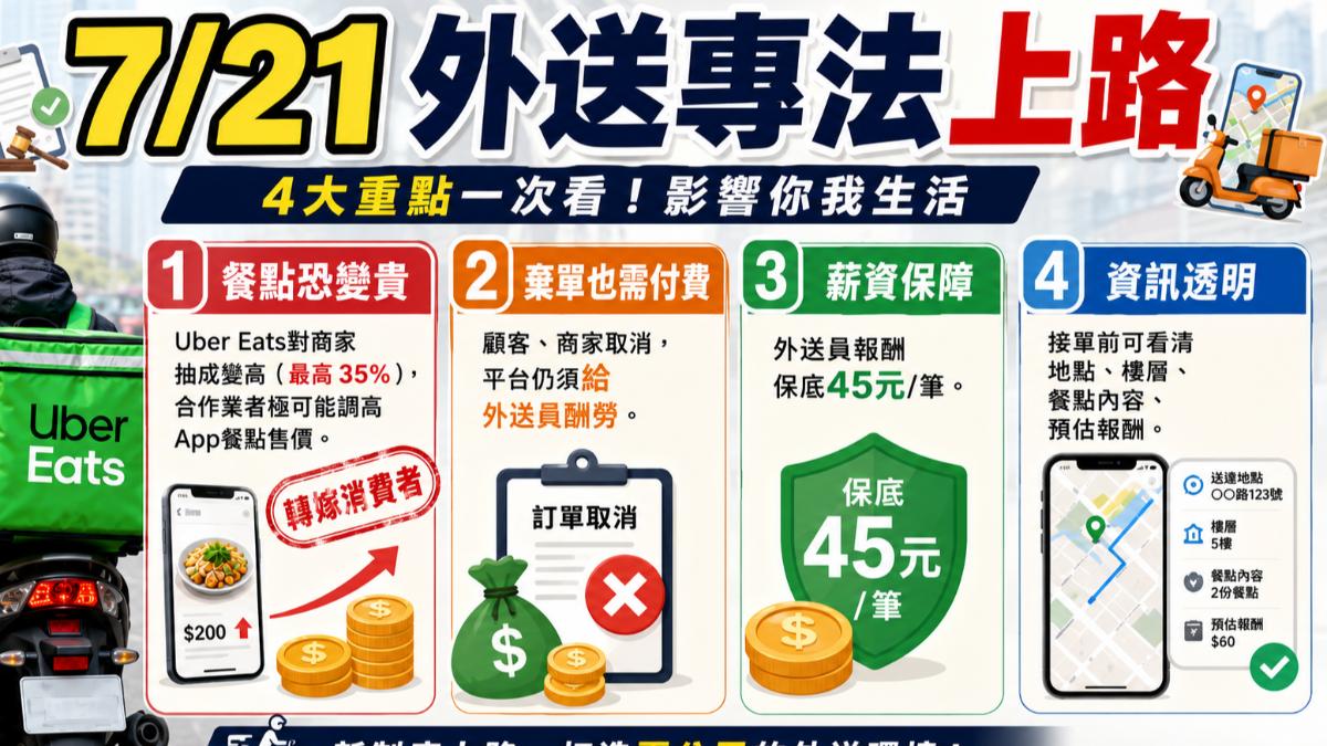 7/21外送專法將上路,外送員將多幾分保障。 (圖/AI製圖,經編輯審核)