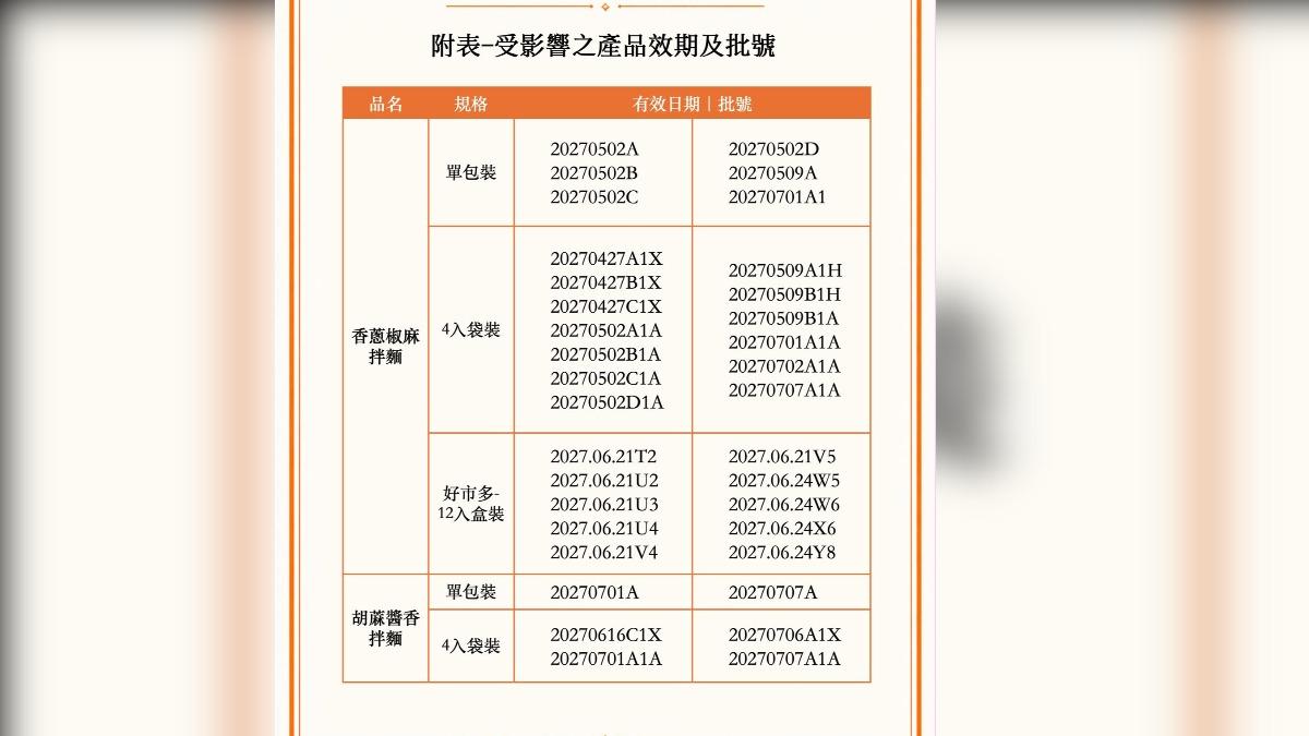 曾國城「曾拌麵」部分調味包原料涉異常油品。(圖/翻攝自PaMi 曾拌麵臉書)