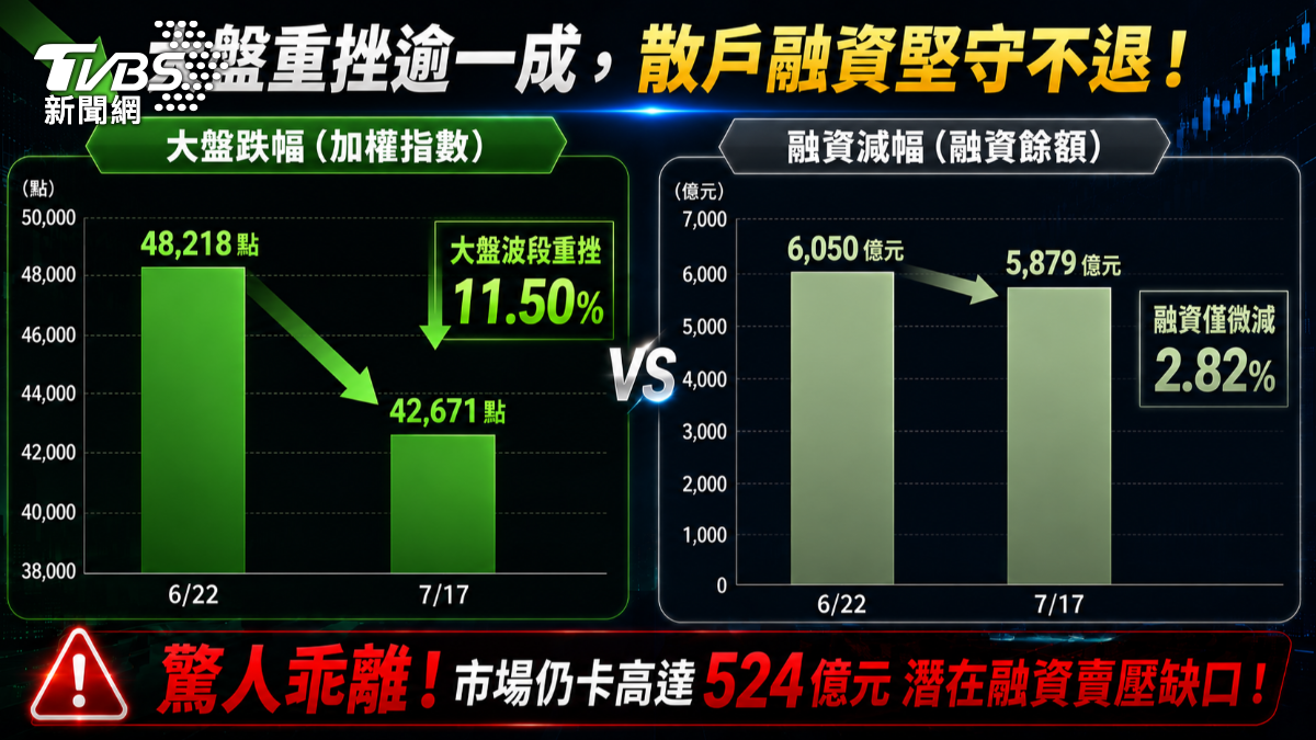 大盤短短不到一個月重挫逾11%,但融資餘額僅減少2.82%,跌幅與減幅出現明顯背離。法人提醒,市場仍累積約524億元潛在融資賣壓,一旦跌勢延續,恐引爆新一波多殺多。(圖/TVBS)