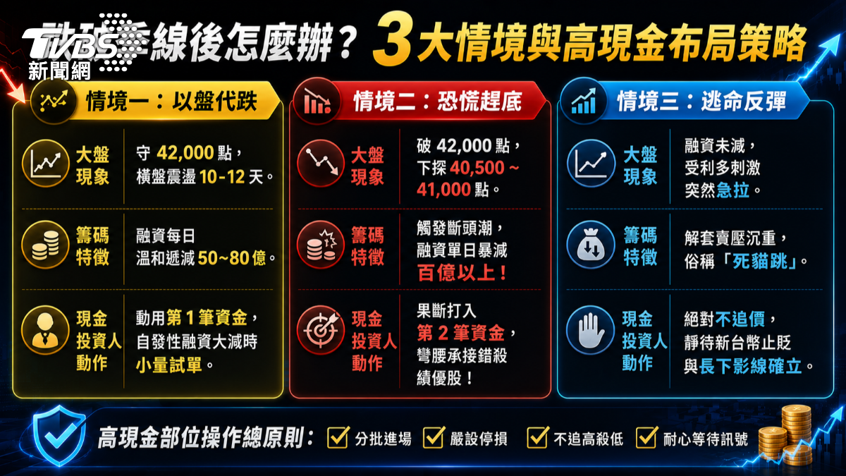季線失守後,市場可能出現橫盤整理、恐慌趕底或技術性反彈三種走勢。不同情境,代表不同的籌碼變化與操作節奏。與其猜行情,不如提前擬定策略,才能在震盪中掌握主動權。(圖/TVBS)