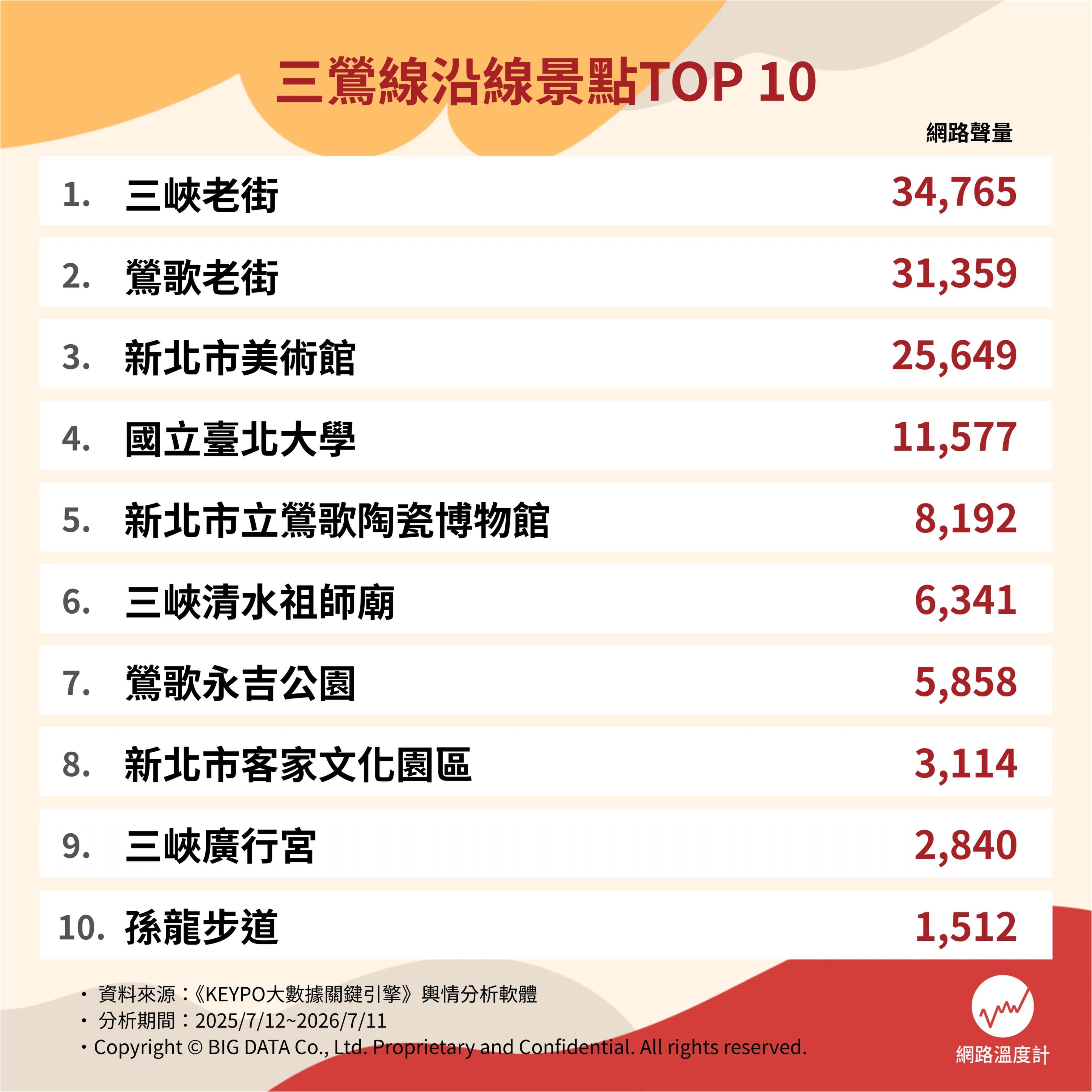 三鶯線沿線景點網路聲量排行。(圖/網路溫度計)